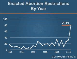 Illustration for article titled Restricting Your Rights is 2011's Hottest Trend